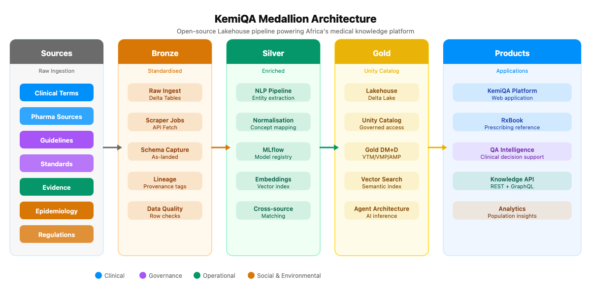 KemiQA architecture diagram showing data flow from sources through Bronze, Silver, and Gold layers to products